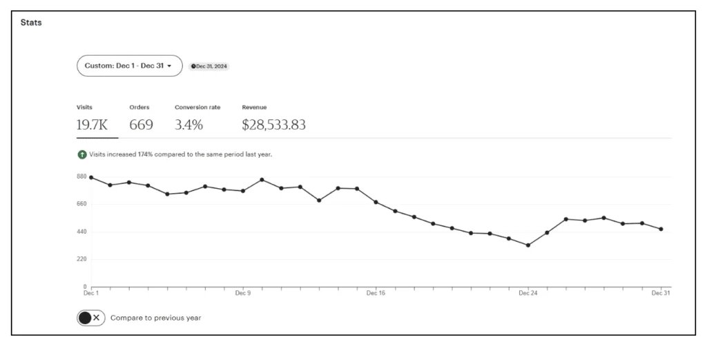 Case in point, I almost quit my second year, but then Q4 of 2024 hit. I made $21,000 in November and $28,000 in December, at a roughly 45% profit margin. None of that would have been possible without the slow months that came before it.