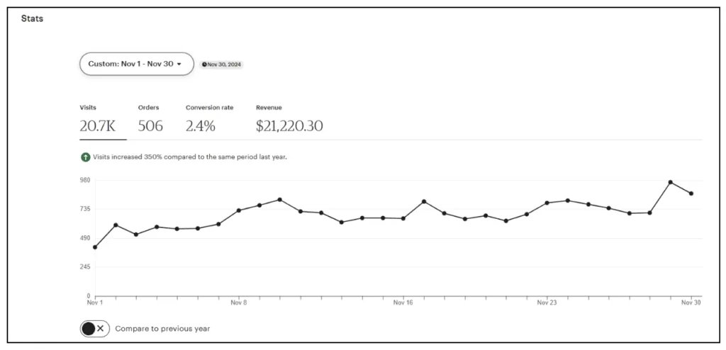 Case in point, I almost quit my second year, but then Q4 of 2024 hit. I made $21,000 in November and $28,000 in December, at a roughly 45% profit margin. None of that would have been possible without the slow months that came before it.