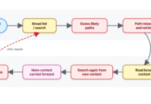Better tools made Copilot code review worse. Here’s how we actually improved it. Diagram showing the flow before — a simplified illustration of the general-purpose behavior we observed: widening the search, guessing paths, and accumulating context.